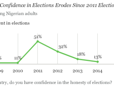 Post-Election Challenges in Nigeria - Gallup Survey