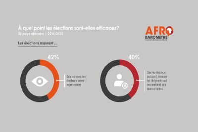 Afrobaromètre est un projet d’enquête et de recherche, non partisan, dirigé en Afrique, qui mesure les attitudes des citoyens sur la démocratie et la gouvernance, l'économie, la société civile, et d'autres sujets.