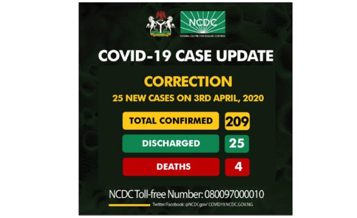 Nigeria Updated Nigeria Records New Deaths 20 More Coronavirus Cases Allafrica Com